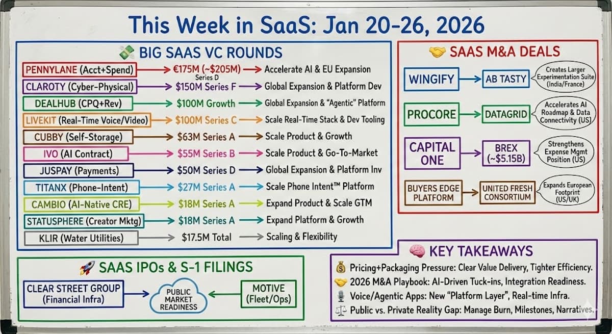 This Week in SaaS - Jan 20 - 26, 2026