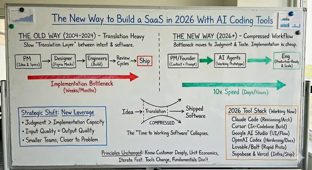 The New Way to Build a SaaS in 2026 With AI Coding Tools