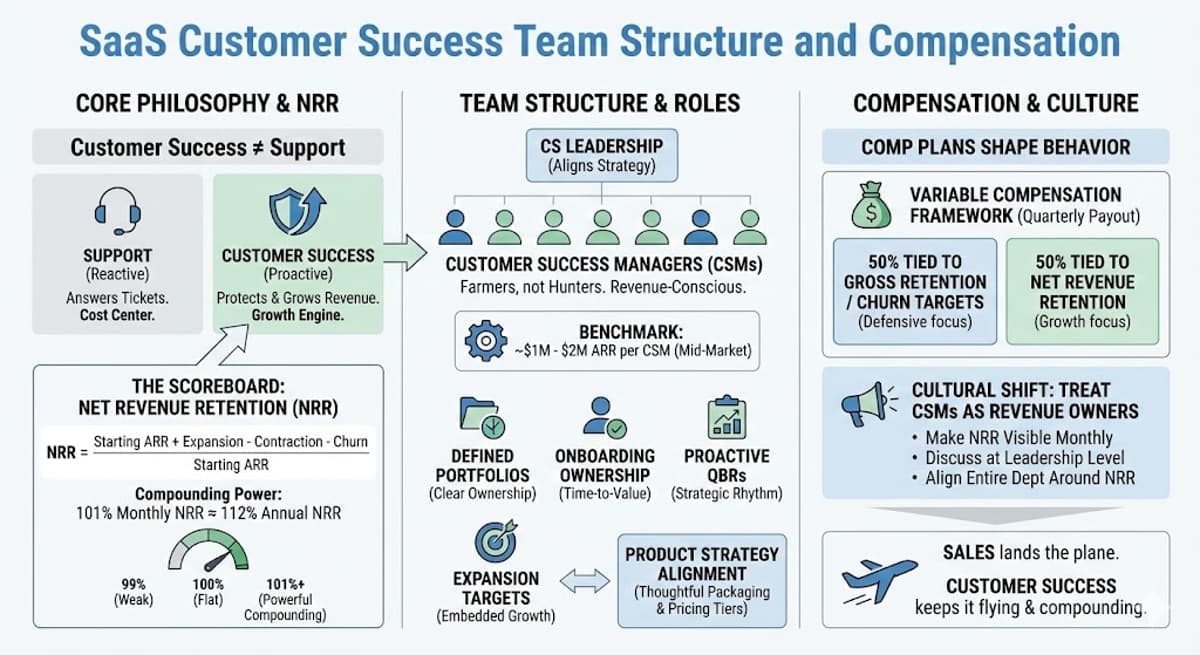 SaaS Customer Success Team Structure and Compensation