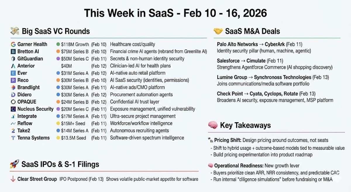 This Week in SaaS Feb 10 - 16, 2026