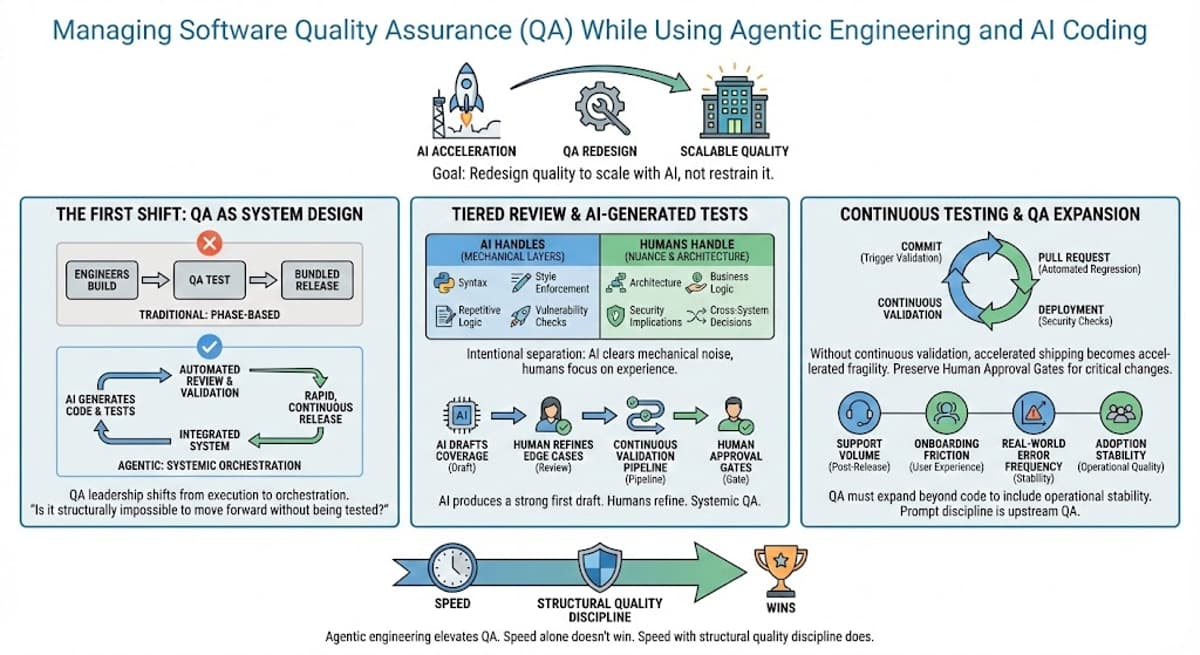 Managing Software Quality Assurance (QA) While Using Agentic Engineering and AI Coding