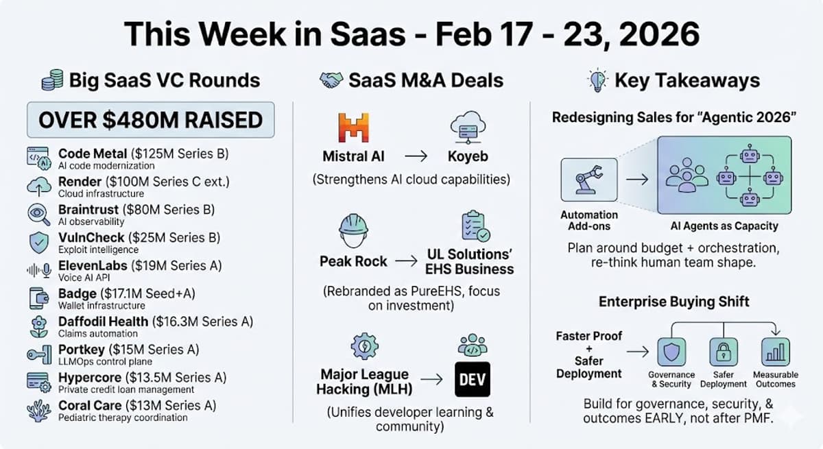 This Week in SaaS - Feb 17 -  23, 2026