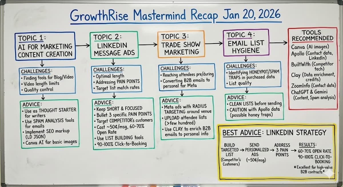 GrowthRise Mastermind Recap Jan 20, 2026