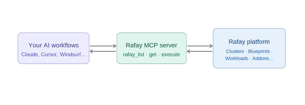 Rafay MCP Server: Bring AI Workflows to Kubernetes Operations