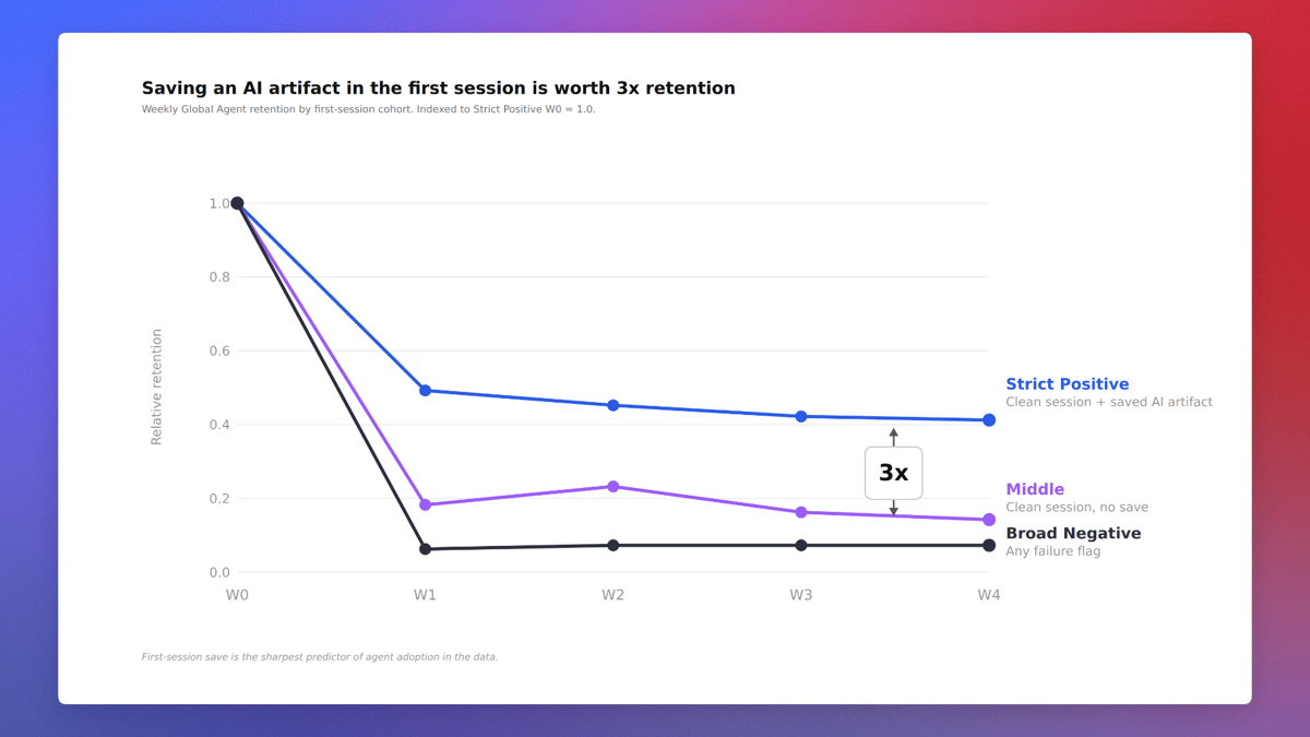 The Eval Signal That Predicts 3x Agent Retention