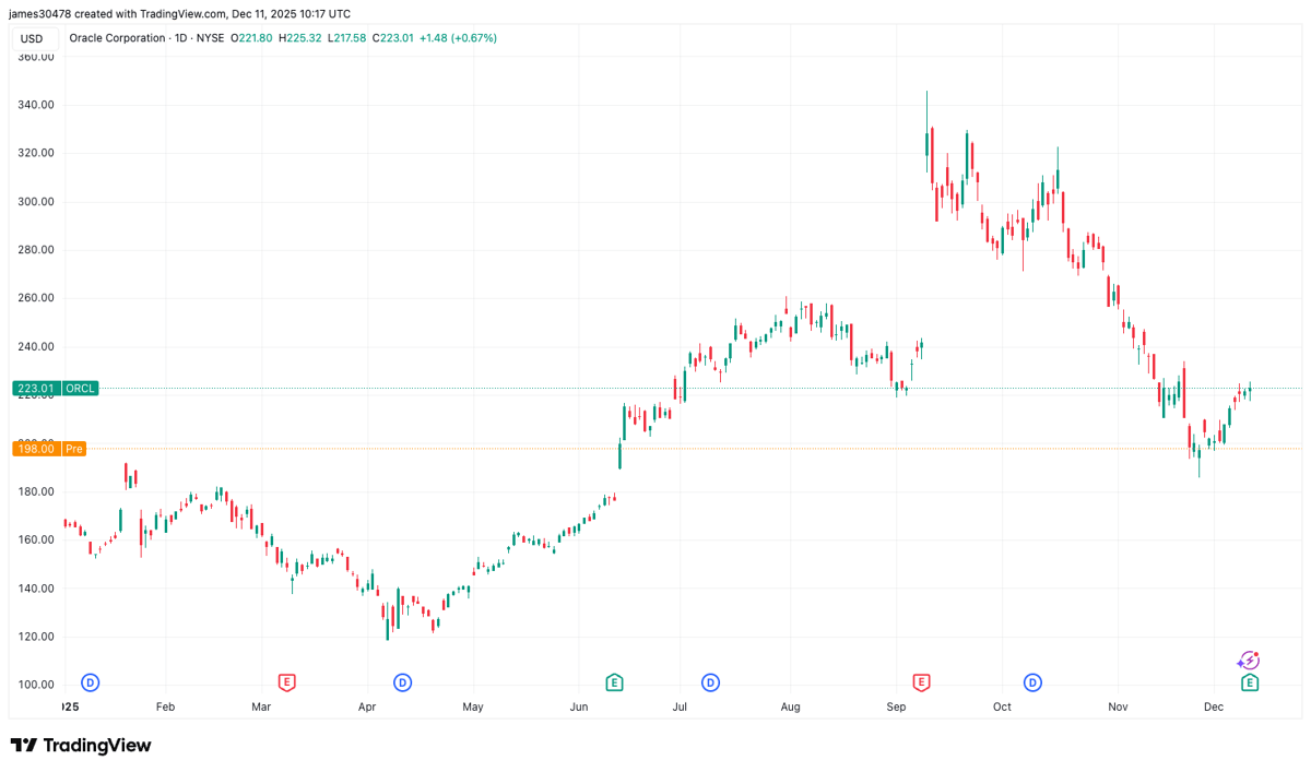 BTC, Nasdaq Futures Drop as Oracle Earnings Revive AI Bubble Fears