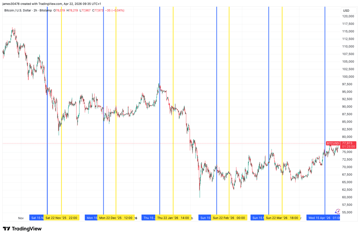 Bitcoin Breaks Strategy's STRC Ex-Dividend Date Slump for the First Time in Six Months