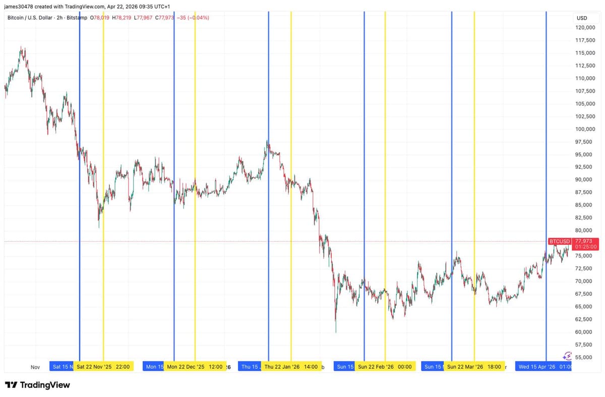 Bitcoin Breaks Strategy's STRC Ex-Dividend Date Slump for the First Time in Six Months