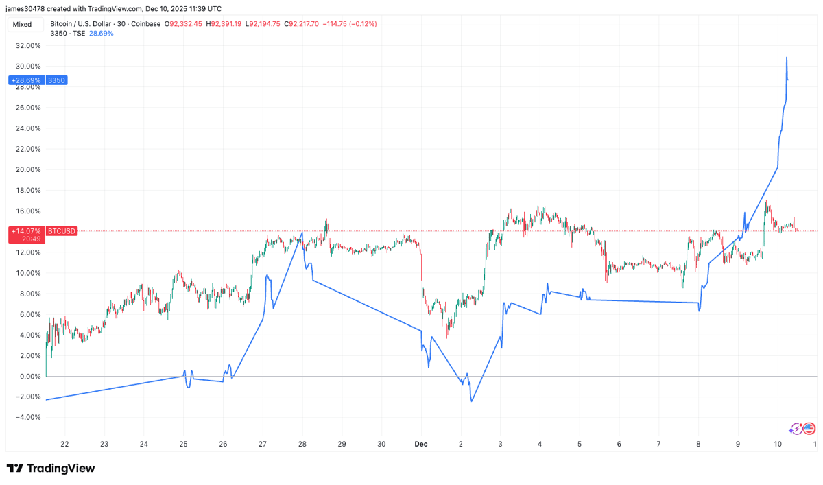 Metaplanet Stock Jumps 12% as mNAV Climbs to 1.17, Highest Level Since Crypto Crisis