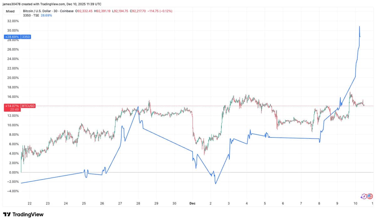 Metaplanet Stock Jumps 12% as mNAV Climbs to 1.17, Highest Level Since Crypto Crisis