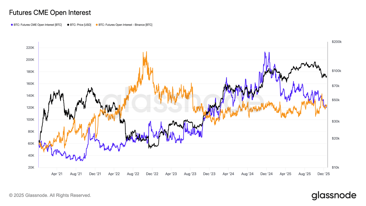 CME Loses Top Spot to Binance in Bitcoin Futures Open Interest as Institutional Demand Wanes