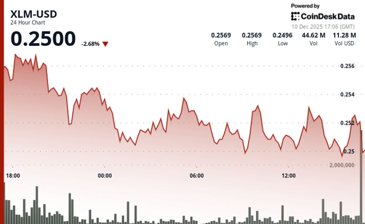 Stellar Edges Higher to $0.251 Despite Altcoin Market Apathy