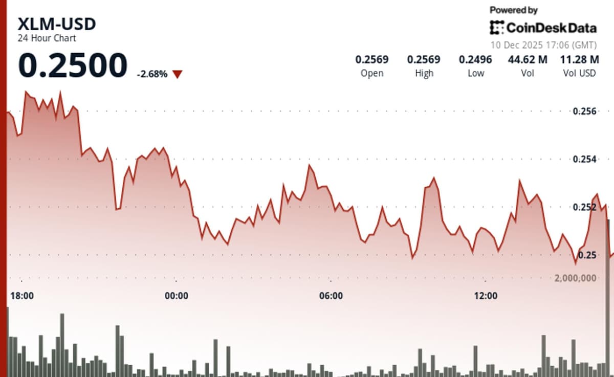 Stellar Edges Higher to $0.251 Despite Altcoin Market Apathy