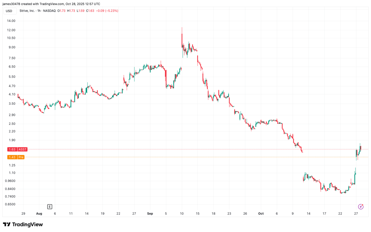 Bitcoin Treasury Firm Strive Adds 72 BTC to Treasury After Warrant Exercises