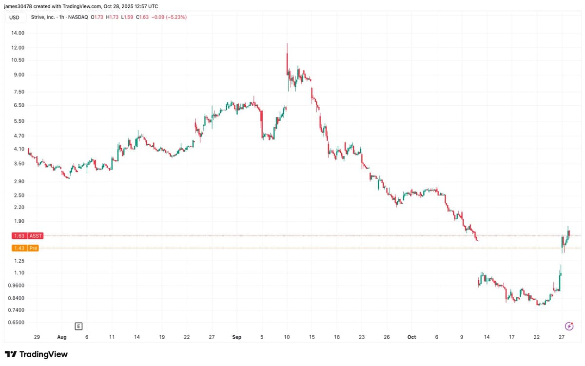 Bitcoin Treasury Firm Strive Adds 72 BTC to Treasury After Warrant Exercises