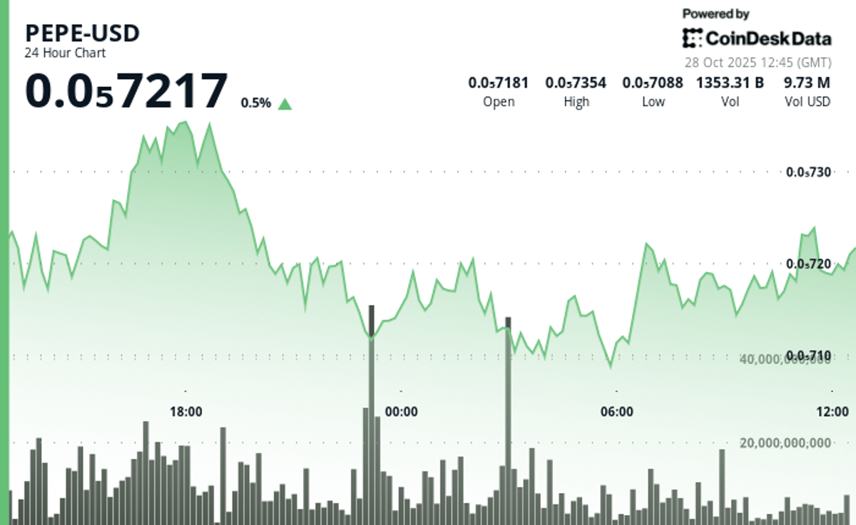 PEPE Holds Key Support Level as Volume Surge Points to Whale Trading Activity
