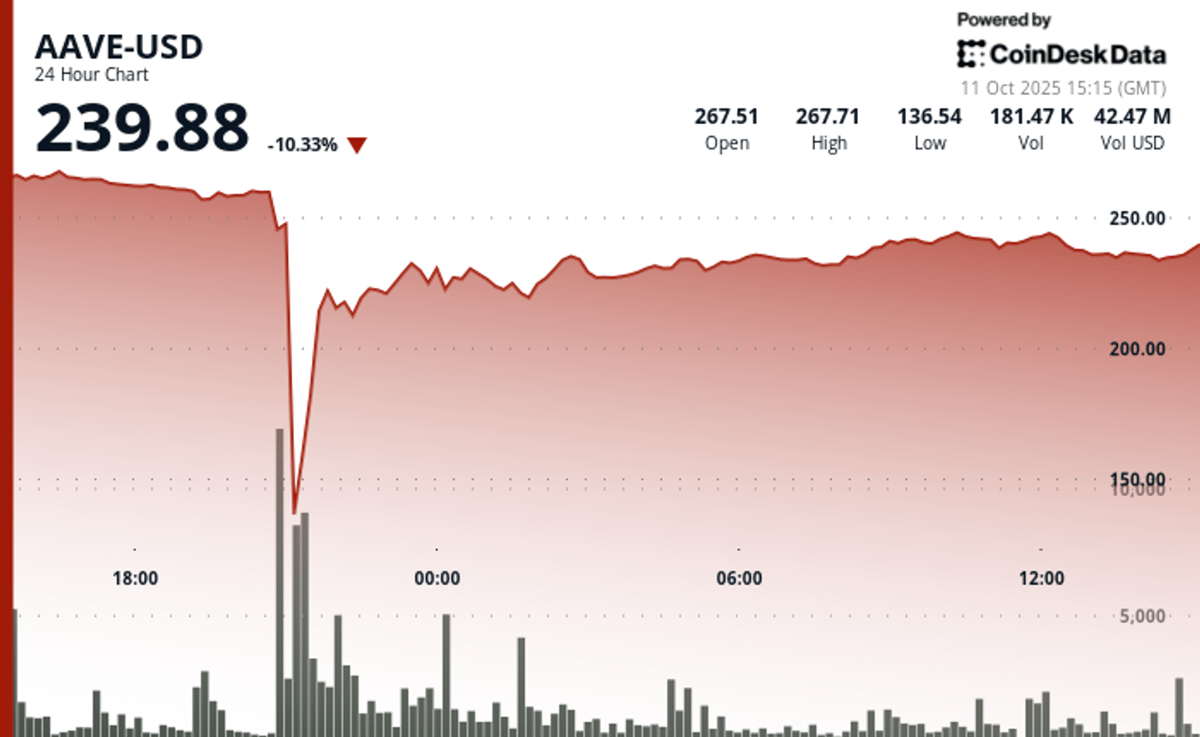 AAVE Sees 64% Flash Crash as DeFi Protocol Endures 'Largest Stress Test'