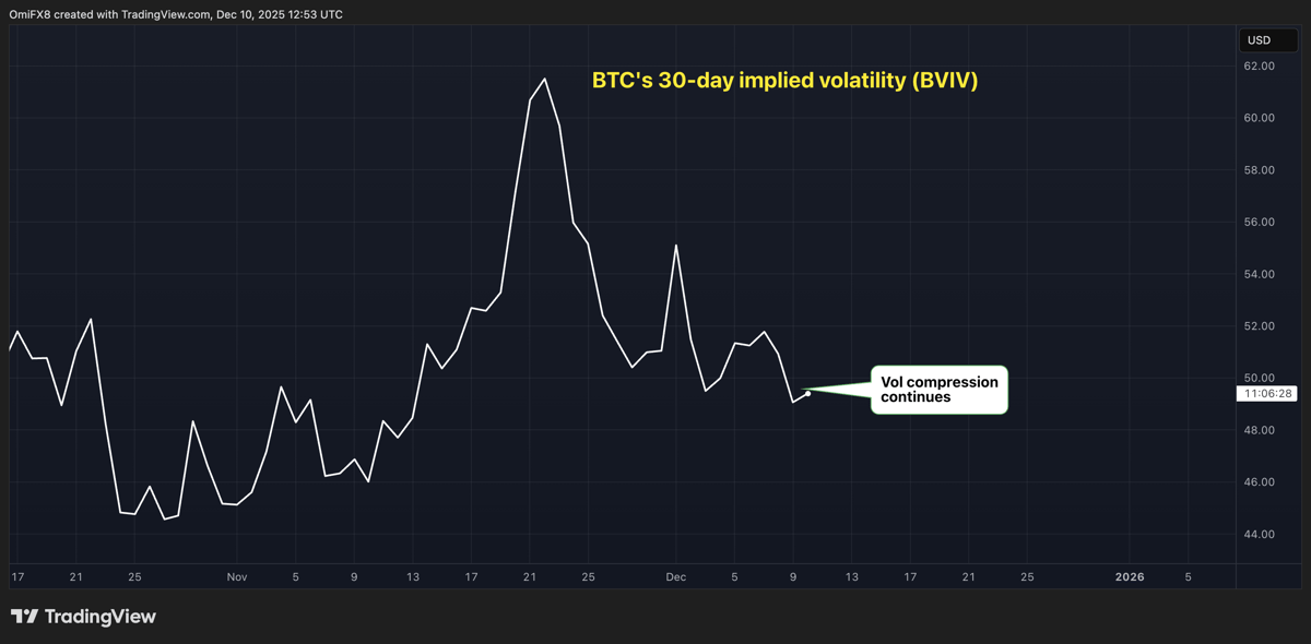 Bitcoin Volatility Is Still Compressing, Dimming Year-End Rally Outlook