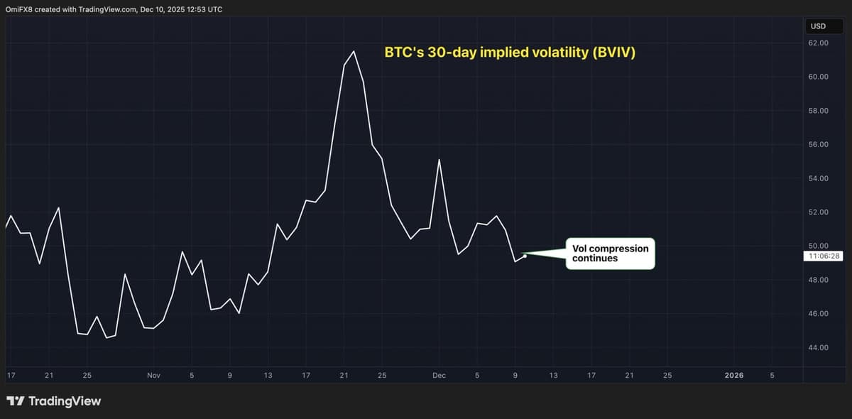 Bitcoin Volatility Is Still Compressing, Dimming Year-End Rally Outlook