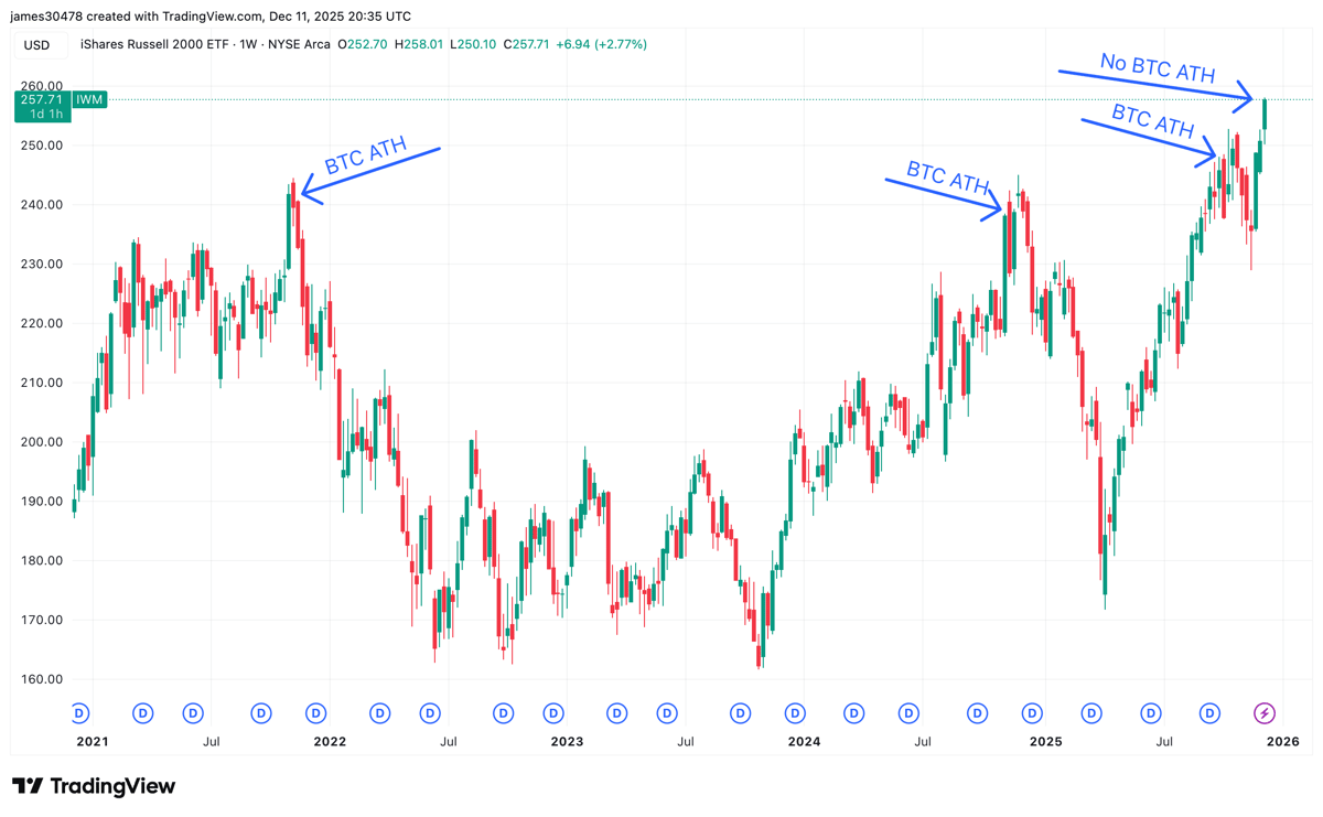 From Lockstep to Lag, Bitcoin Poised to Catch Up With Small Cap Highs