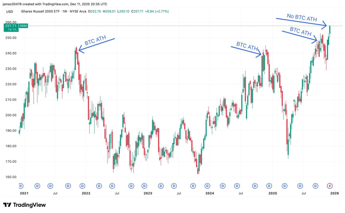 From Lockstep to Lag, Bitcoin Poised to Catch Up With Small Cap Highs