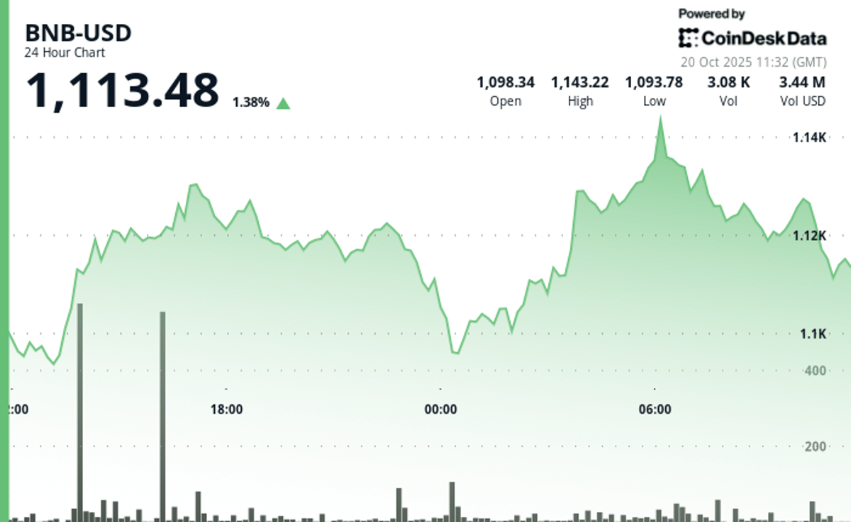 BNB Climbs as Crypto Markets Rebound on Potential Fed Policy Shift