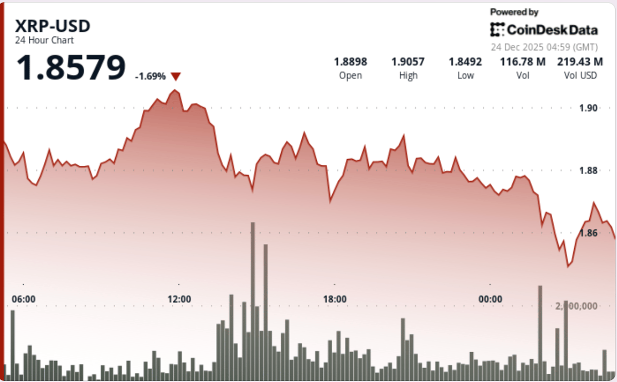 XRP Weakens After Losing Support, with $1.85 Next in Focus