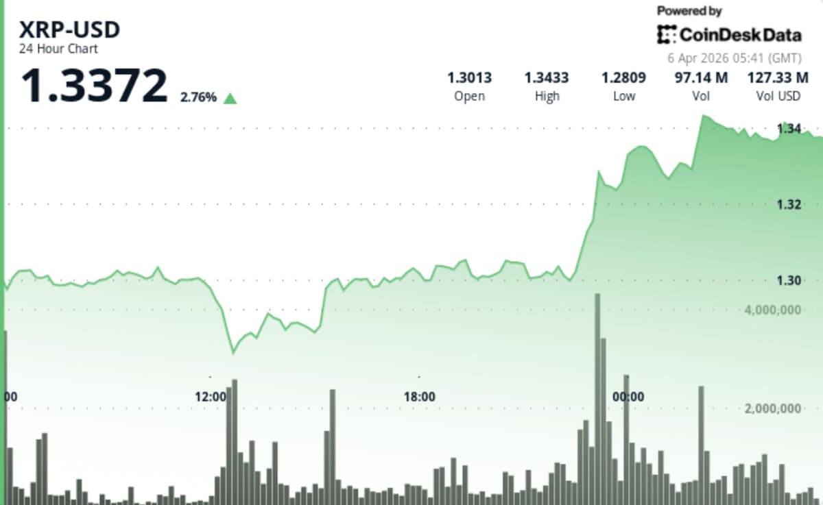 XRP Drifts Higher to $1.33, but Range-Bound Trade Still Dominates
