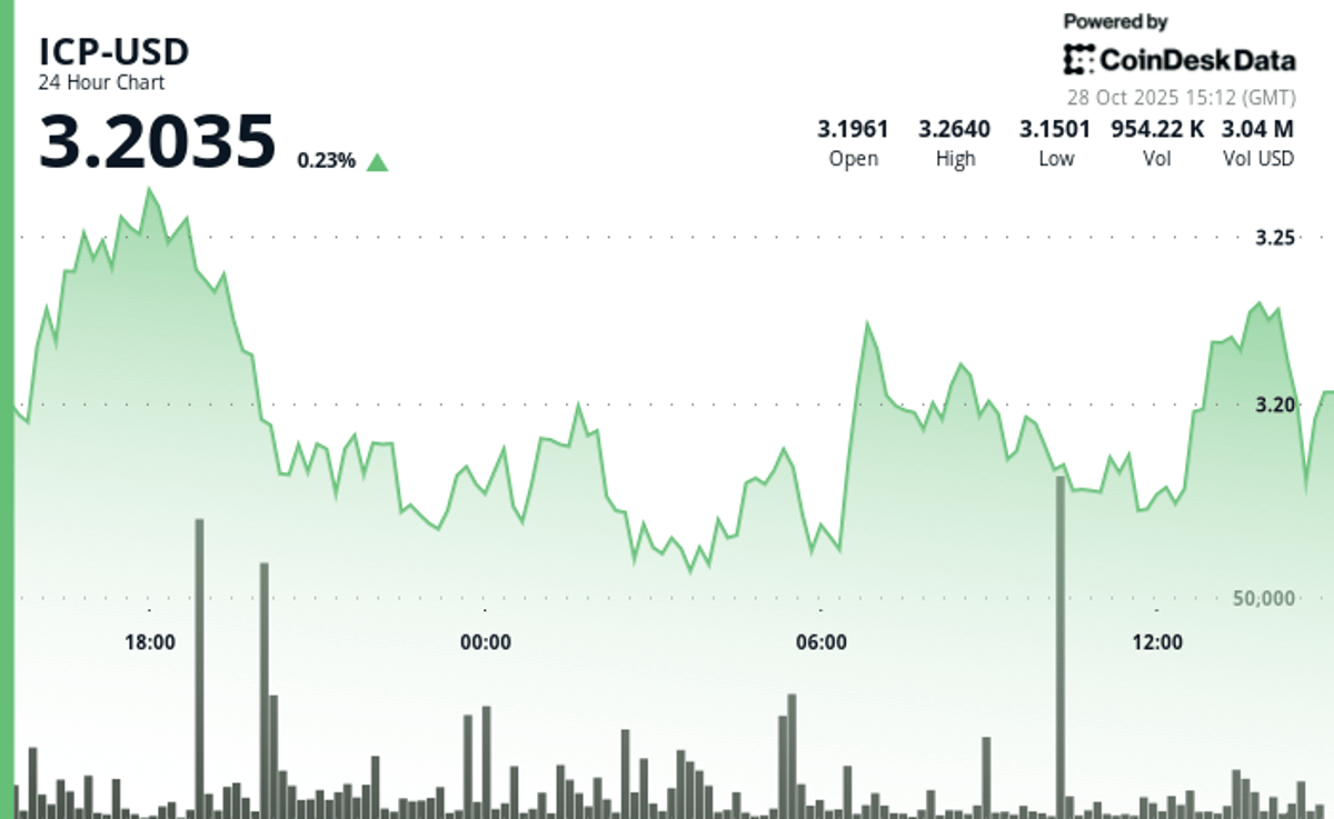 ICP Hovers Around $3.20 Resistance With 115% Volume Surge