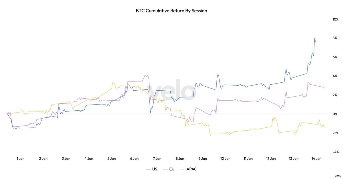 North American Hours Become the Strongest Window for Bitcoin Returns, Reversing Late 2025 Trend