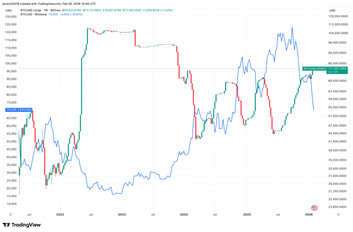 Bitcoin's Rising Leveraged Position Points to Continued Dip Buying, but May Not yet Signal Price Bottom