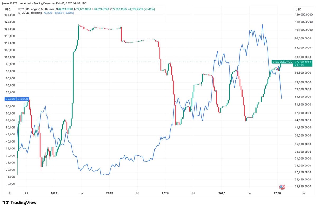 Bitcoin's Rising Leveraged Position Points to Continued Dip Buying, but May Not yet Signal Price Bottom