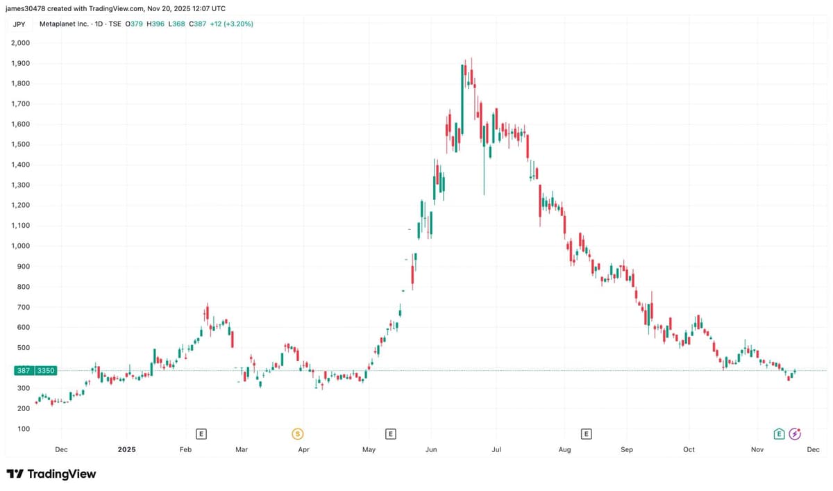 Metaplanet Raises $150M via New Bitcoin-Backed Perpetual Preferred Equity Offering