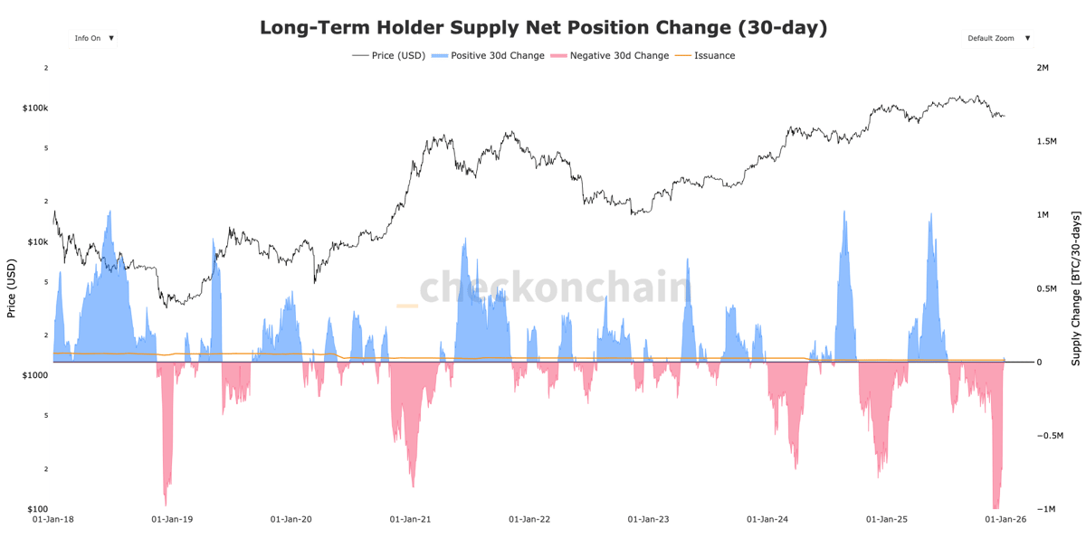 Long-Term Holders Turn Net Accumulators, Easing a Major Bitcoin Headwind