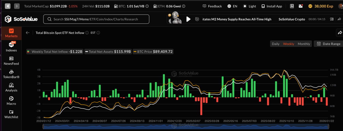 U.S. Bitcoin ETF Weekly Outflows Largest Since November May Signal BTC Price Bottom