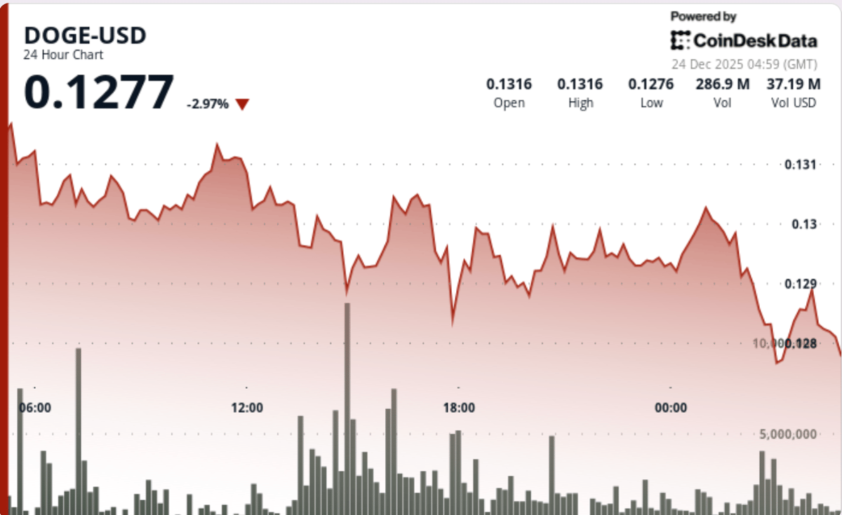 Dogecoin Loses $0.13 Floor as Derivatives Positioning Signals Bigger Swings Ahead