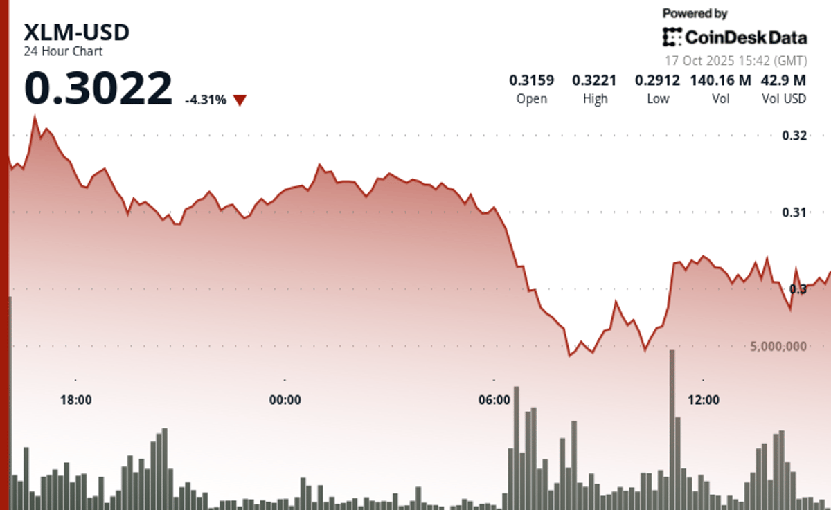 Stellar Lumen's XLM Token Down 6% Amid Heavy Sell Pressure