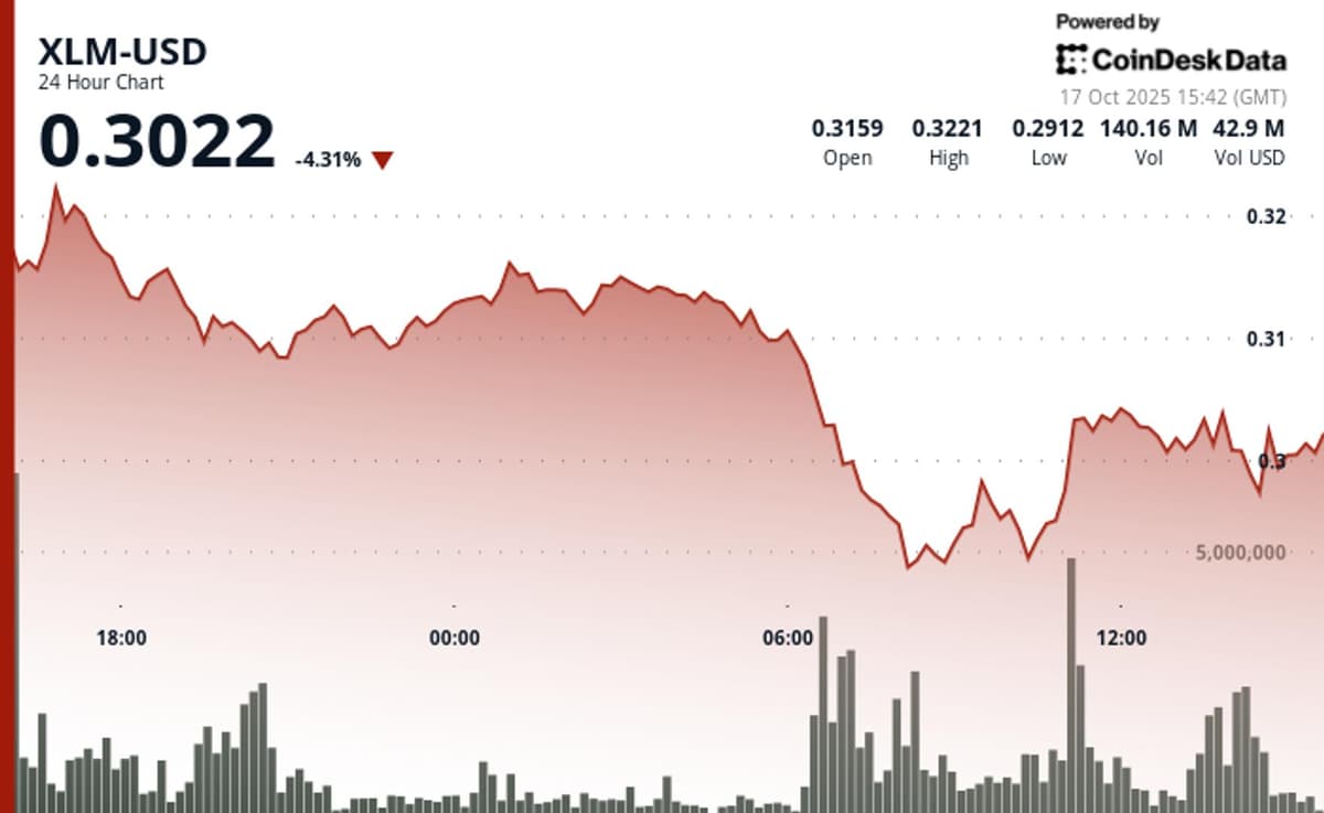 Stellar Lumen's XLM Token Down 6% Amid Heavy Sell Pressure