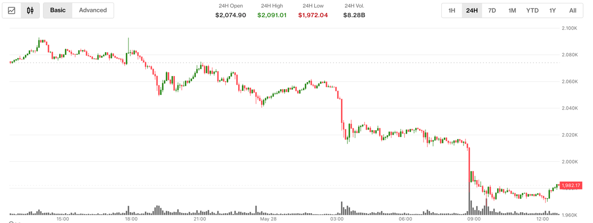 Diverging Trends: Ether Slides Below $2,000 While Futures Open Interest Hits Record High of 16 Million ETH