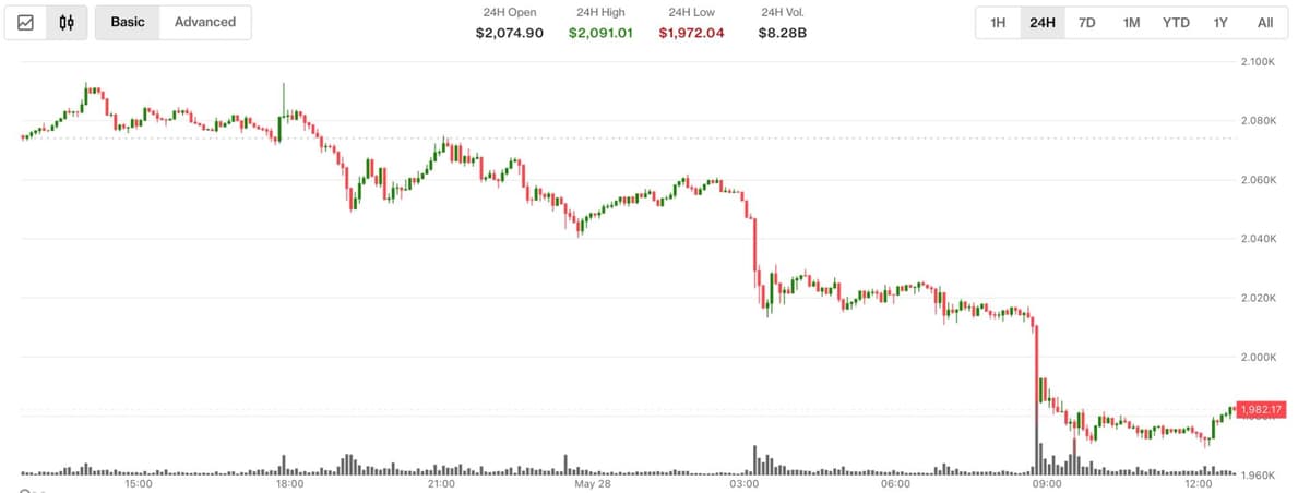 Diverging Trends: Ether Slides Below $2,000 While Futures Open Interest Hits Record High of 16 Million ETH