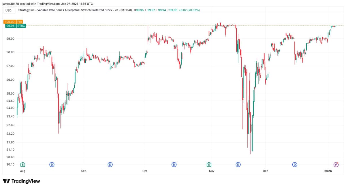 Strategy’s STRC Perpetual Preferred Stock Returns to $100, May Trigger More Bitcoin Buying
