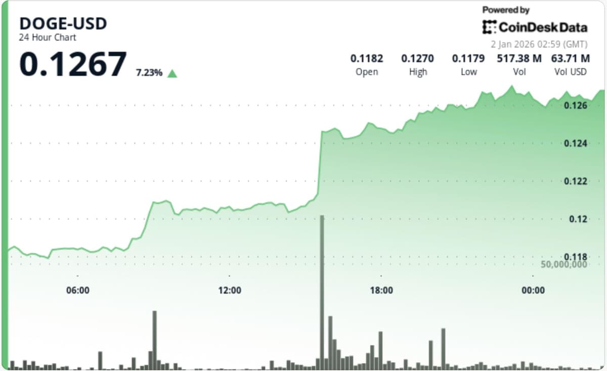 Dogecoin Surges 7% as a Double-Bottom Break Sparks DOGE Rally