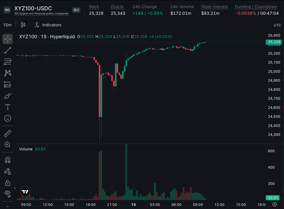 Weekend Sell-Off Hits EdgeX’s Nasdaq-Linked Perp as $13M in Longs Liquidated