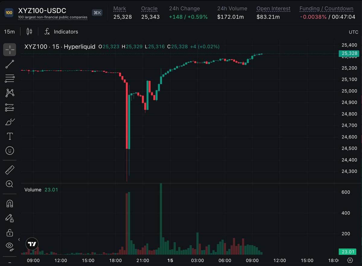 Weekend Sell-Off Hits EdgeX’s Nasdaq-Linked Perp as $13M in Longs Liquidated