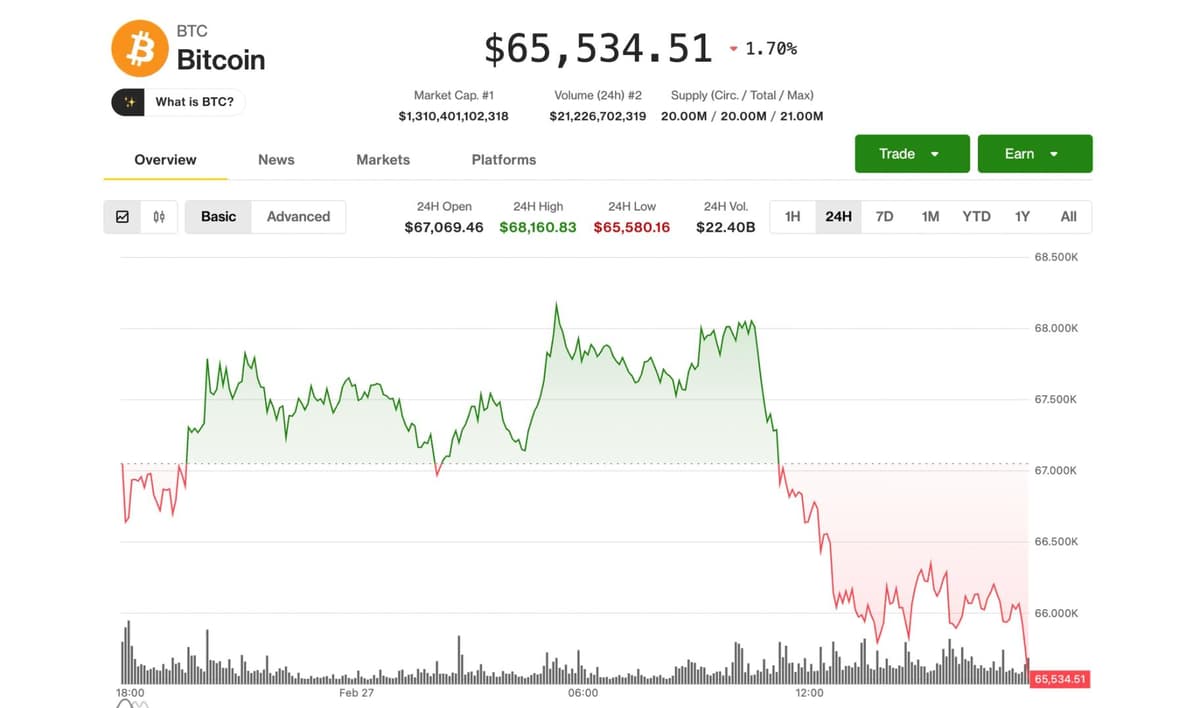 Bitcoin's Rebound Cancelled as U.S. Stocks Fall, Gold Surges, Amid Mounting Macro Risks