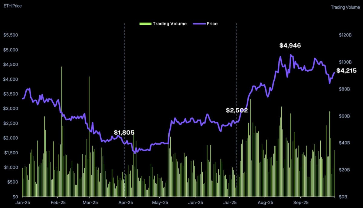 ‘Ether Caught Fire’: ETH Surged as Capital Fled Bitcoin in Q3, CoinGecko Report Finds
