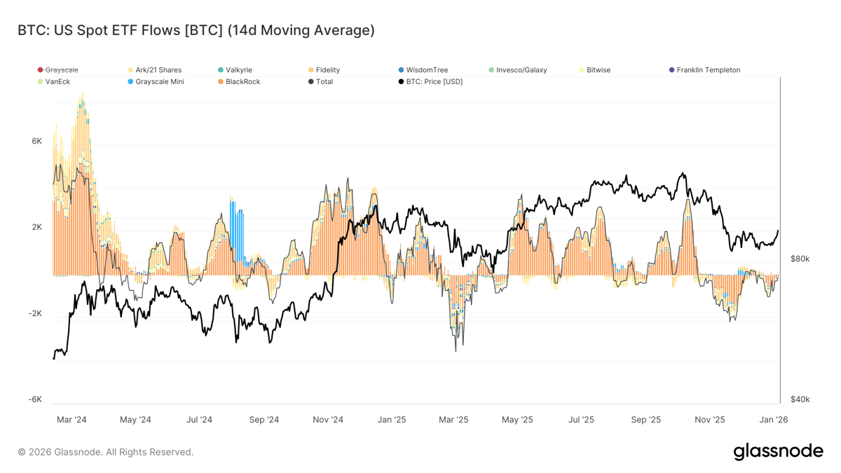 Largest Bitcoin ETF Inflow in Three Months Signals Institutional Bid Is Back