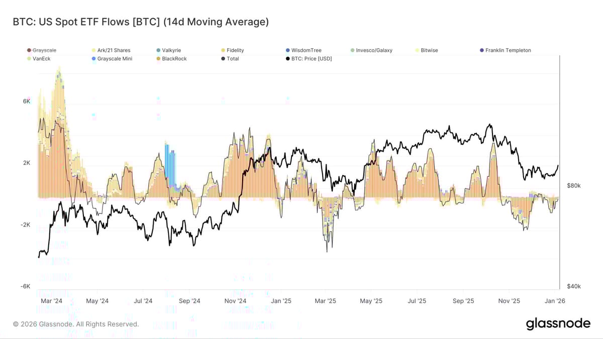 Largest Bitcoin ETF Inflow in Three Months Signals Institutional Bid Is Back