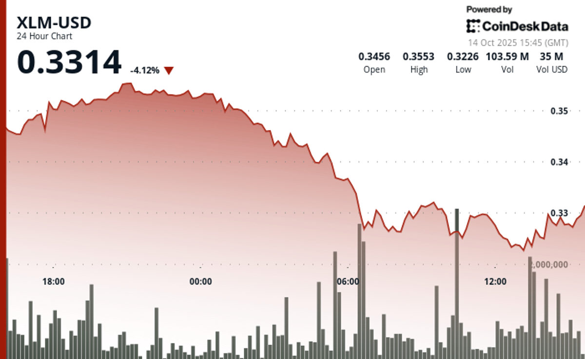 XLM Suffers Massive Sell-Off on Heavy Volume Spike