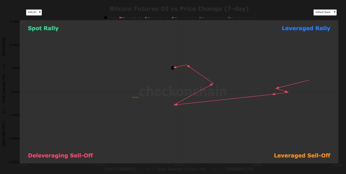 Bitcoin Spot Demand Builds as Short Squeeze Risk Increases